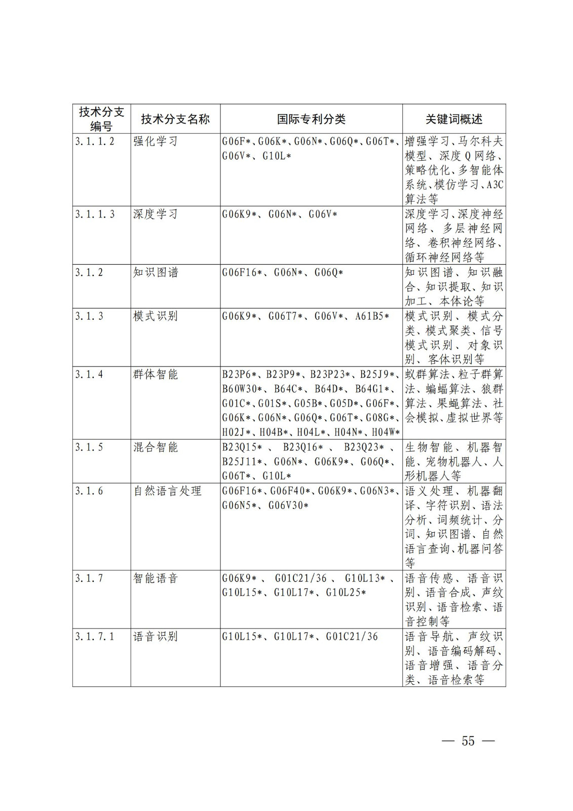 國(guó)知局：《關(guān)鍵數(shù)字技術(shù)專利分類體系（2023）》全文發(fā)布！