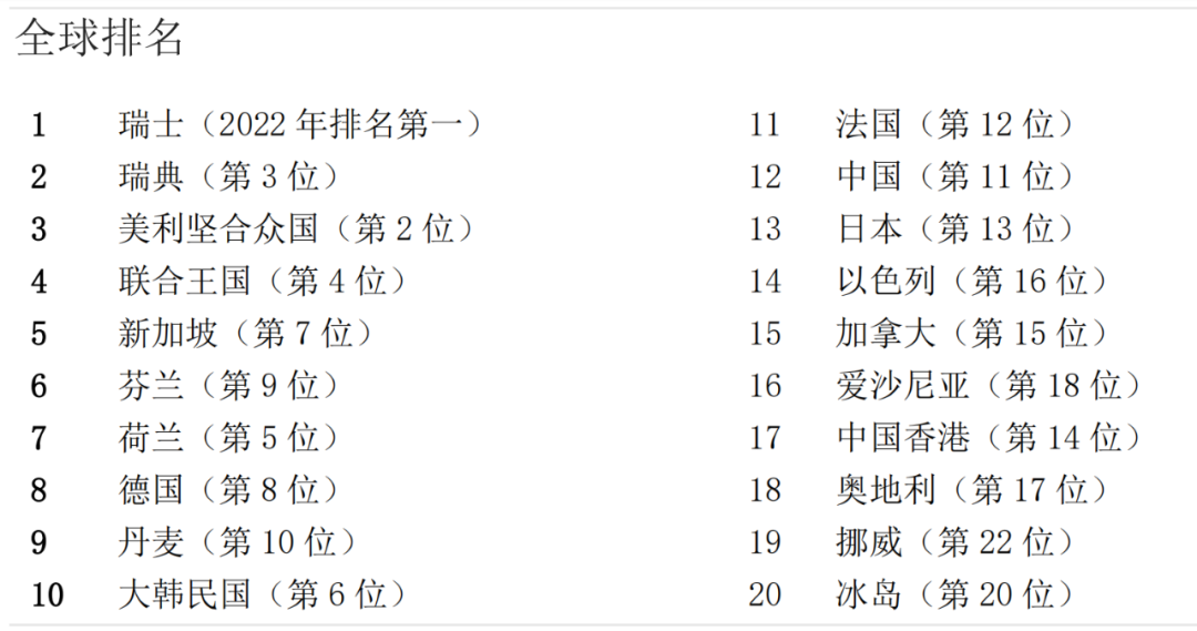 2023年全球創(chuàng)新指數(shù)發(fā)布：中國排名12，成為科技集群數(shù)量最多的國家！