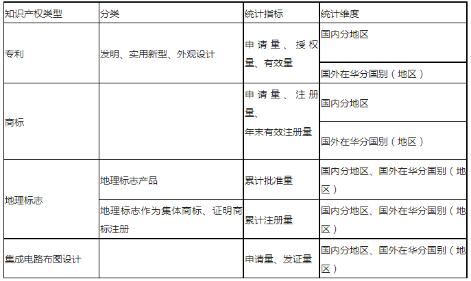 最新！知識產(chǎn)權(quán)公開統(tǒng)計(jì)數(shù)據(jù)查詢指引（2023版）發(fā)布