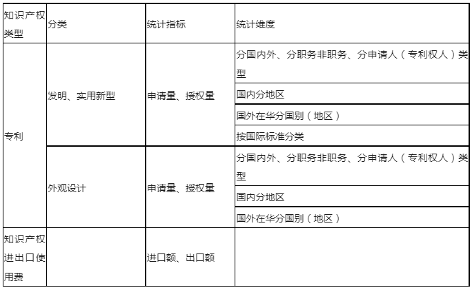 最新！知識產(chǎn)權(quán)公開統(tǒng)計(jì)數(shù)據(jù)查詢指引（2023版）發(fā)布