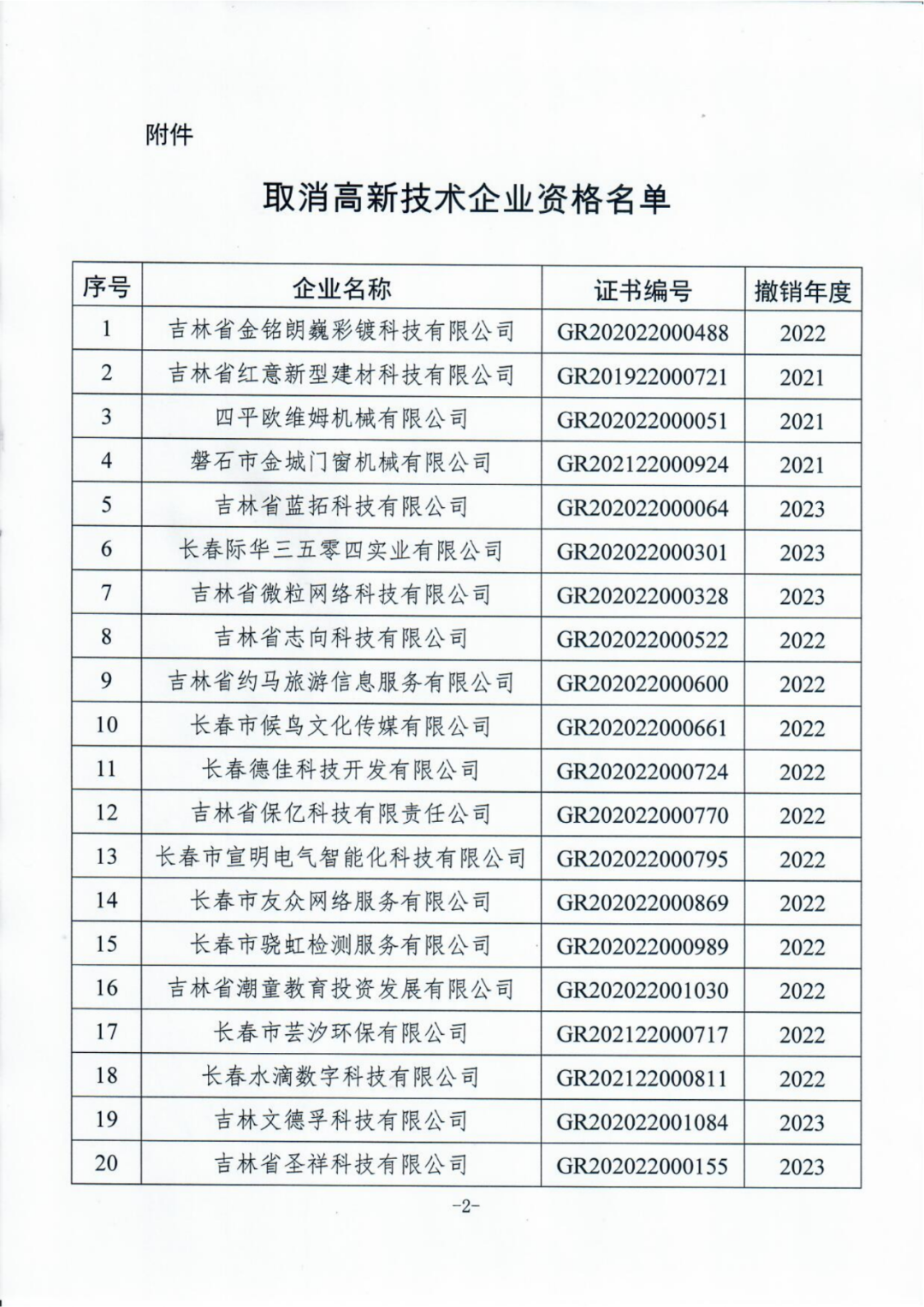 58家企業(yè)被取消高新技術(shù)企業(yè)資格，追繳5家企業(yè)已享受的稅收優(yōu)惠！