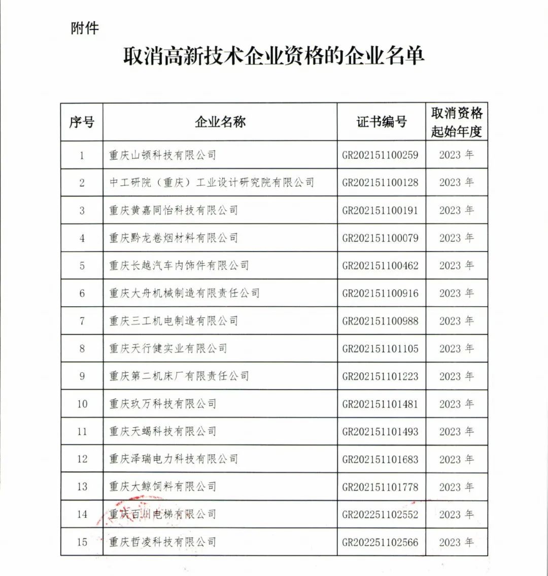 58家企業(yè)被取消高新技術(shù)企業(yè)資格，追繳5家企業(yè)已享受的稅收優(yōu)惠！