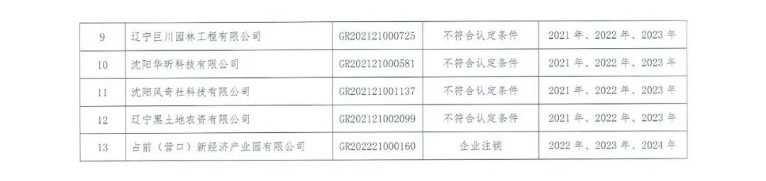 58家企業(yè)被取消高新技術(shù)企業(yè)資格，追繳5家企業(yè)已享受的稅收優(yōu)惠！