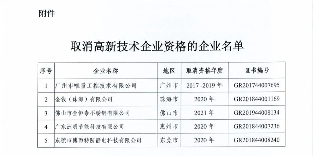 58家企業(yè)被取消高新技術(shù)企業(yè)資格，追繳5家企業(yè)已享受的稅收優(yōu)惠！