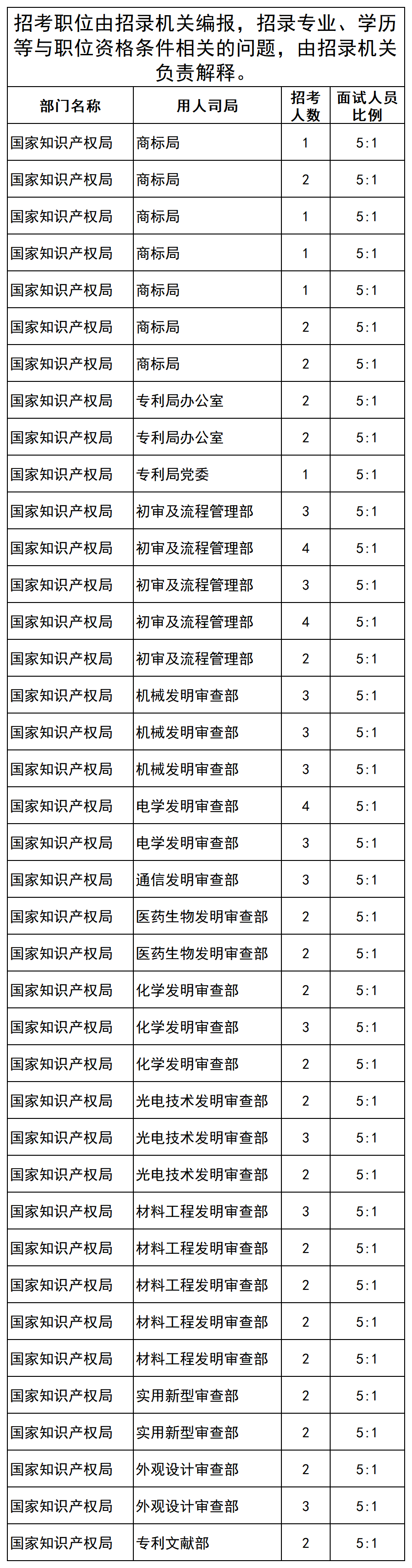 國知局2024國考一職位競爭比高達1117:1，2235人通過審核，成競爭第二激烈職位！