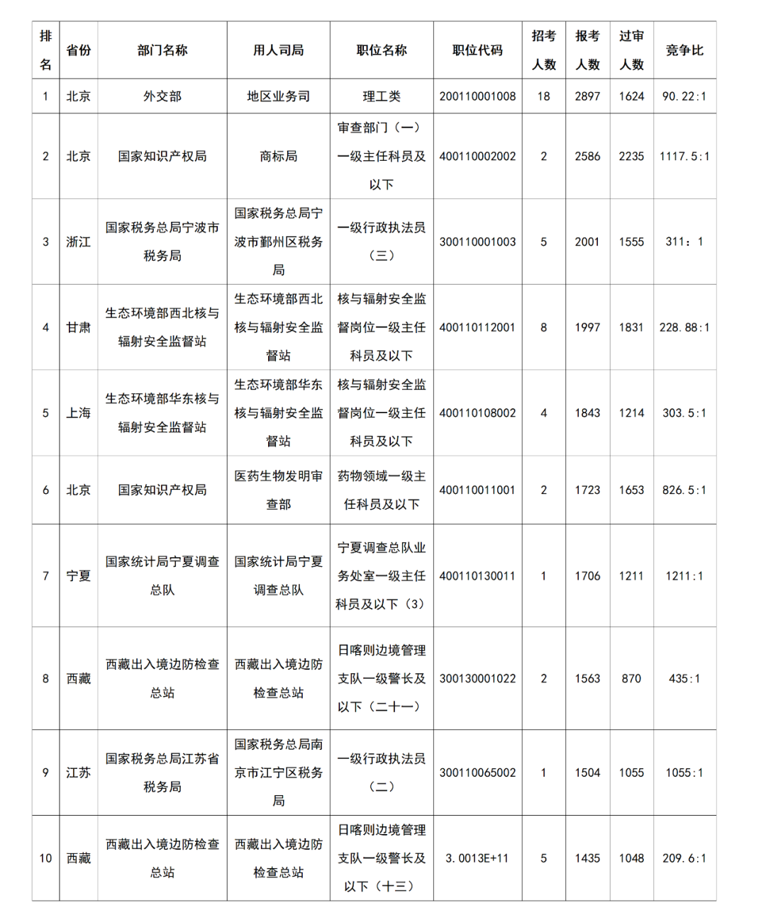 國知局2024國考一職位競爭比高達1117:1，2235人通過審核，成競爭第二激烈職位！