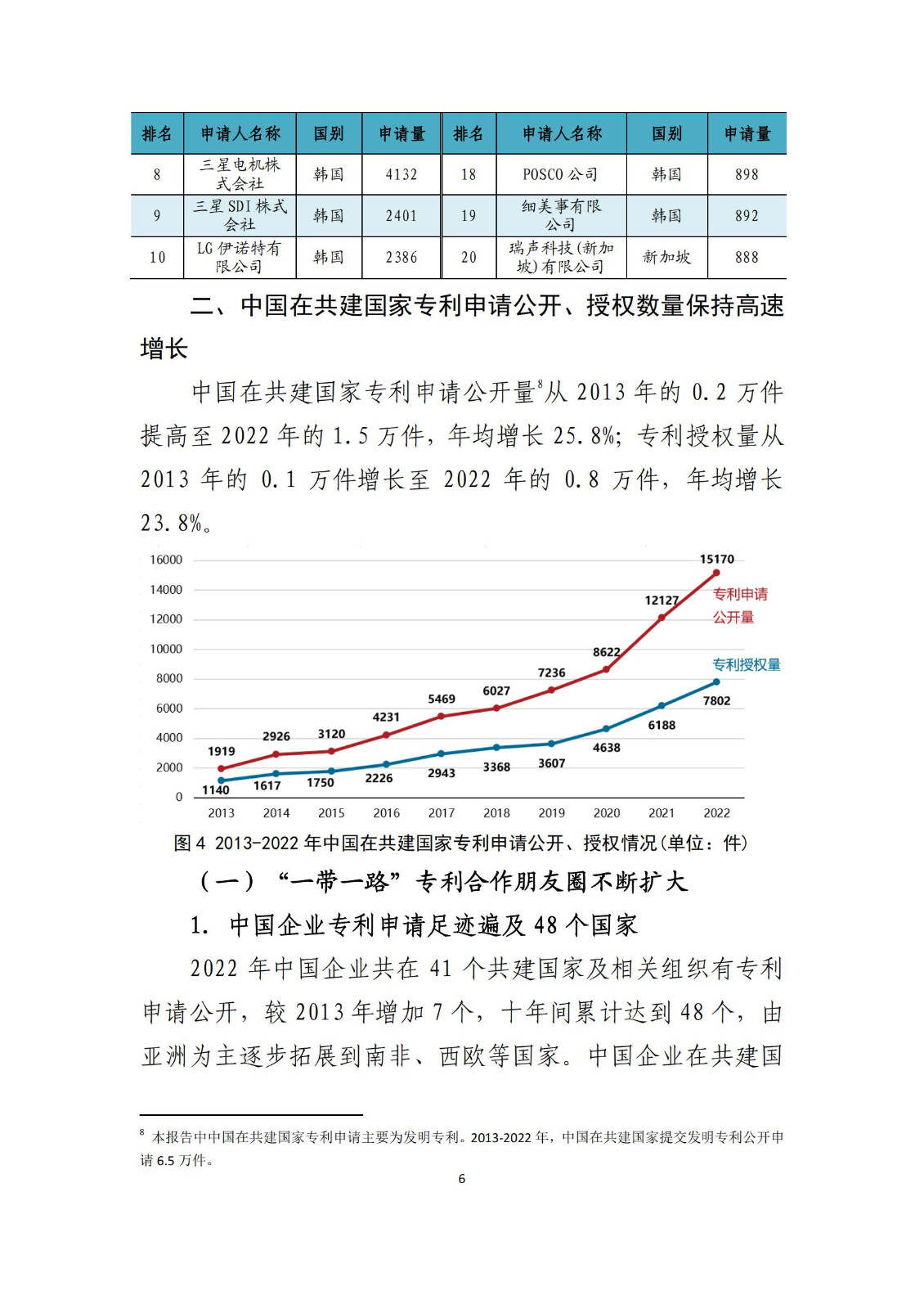 《中國與共建“一帶一路”國家十周年專利統(tǒng)計(jì)報(bào)告（2013-2022年）》全文發(fā)布！