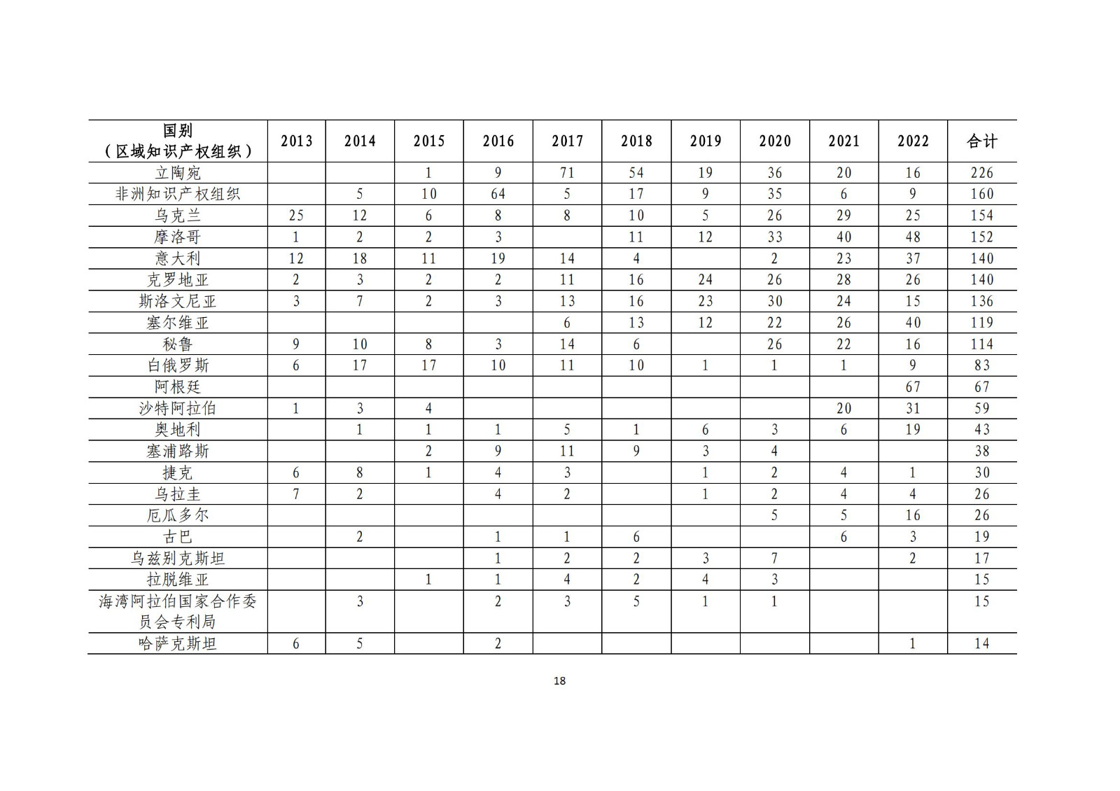 《中國與共建“一帶一路”國家十周年專利統(tǒng)計(jì)報(bào)告（2013-2022年）》全文發(fā)布！