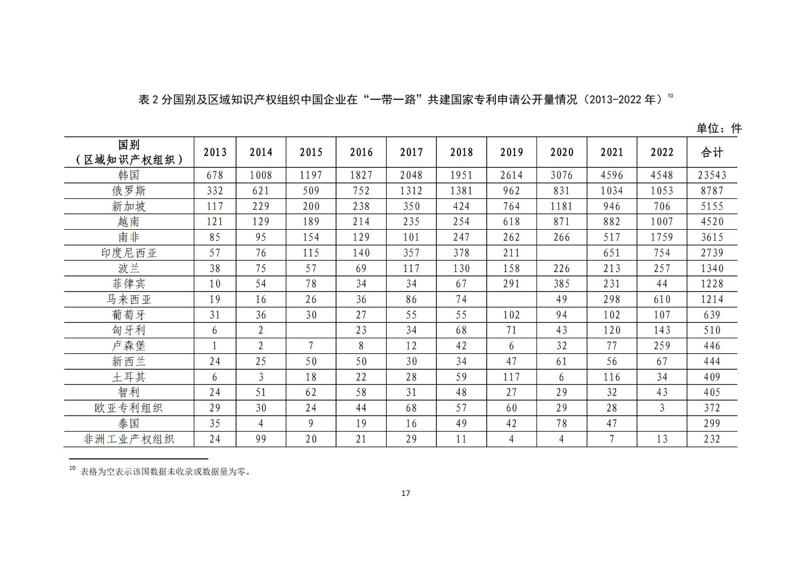 《中國與共建“一帶一路”國家十周年專利統(tǒng)計(jì)報(bào)告（2013-2022年）》全文發(fā)布！