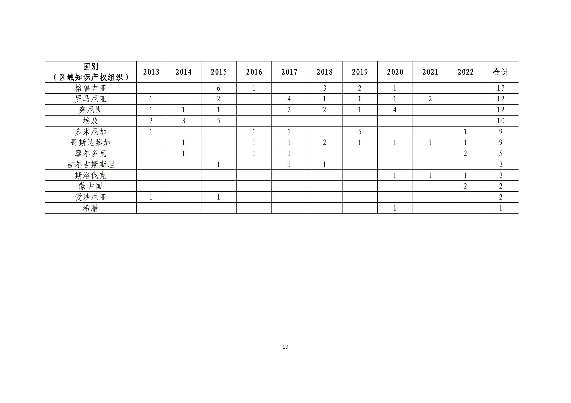 《中國與共建“一帶一路”國家十周年專利統(tǒng)計(jì)報(bào)告（2013-2022年）》全文發(fā)布！