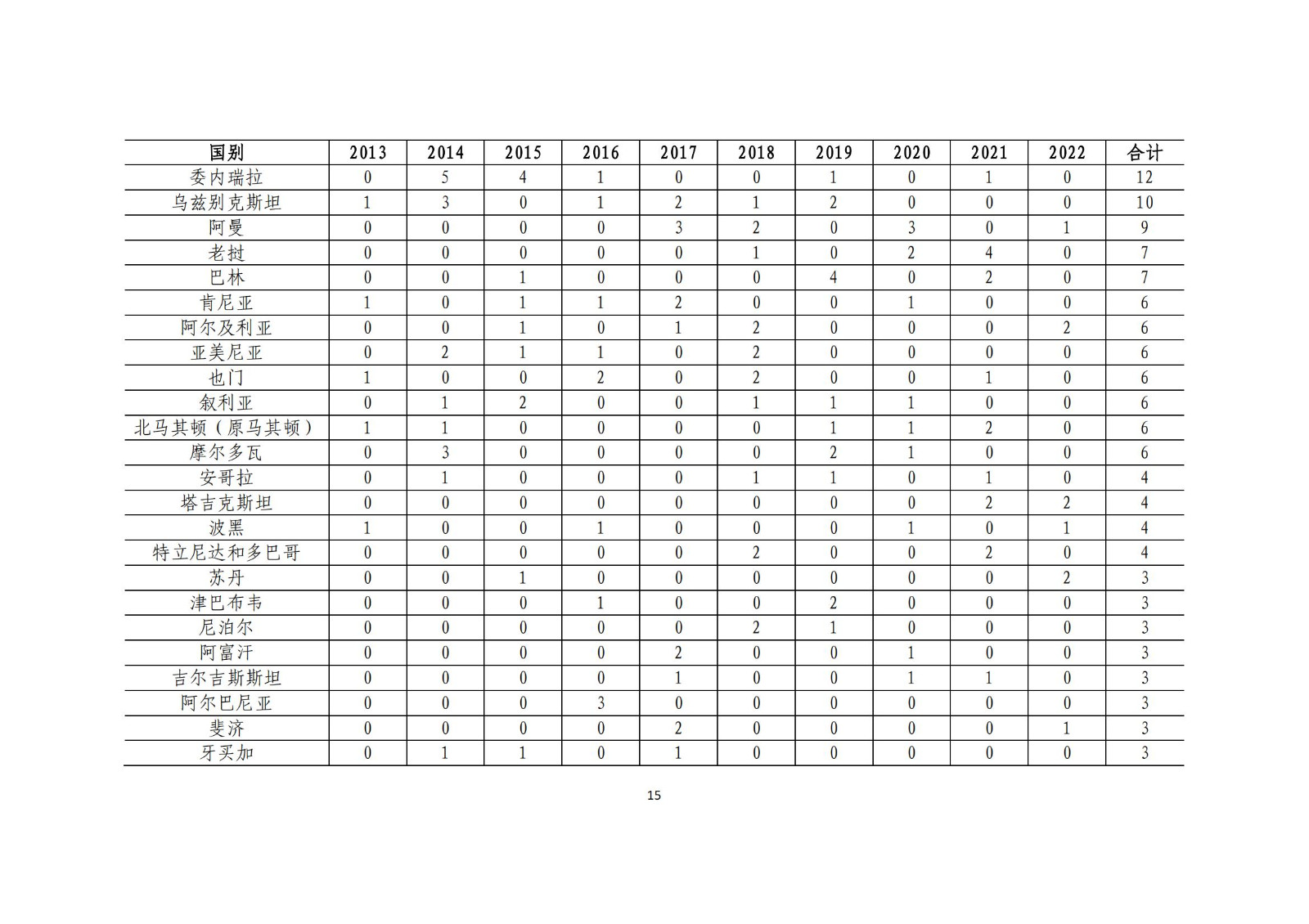 《中國與共建“一帶一路”國家十周年專利統(tǒng)計(jì)報(bào)告（2013-2022年）》全文發(fā)布！