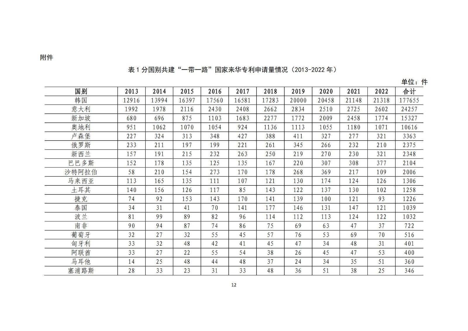 《中國與共建“一帶一路”國家十周年專利統(tǒng)計(jì)報(bào)告（2013-2022年）》全文發(fā)布！