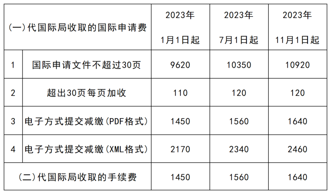 2023年11月1日起！PCT申請(qǐng)國(guó)際階段費(fèi)用上漲｜附費(fèi)用標(biāo)準(zhǔn)