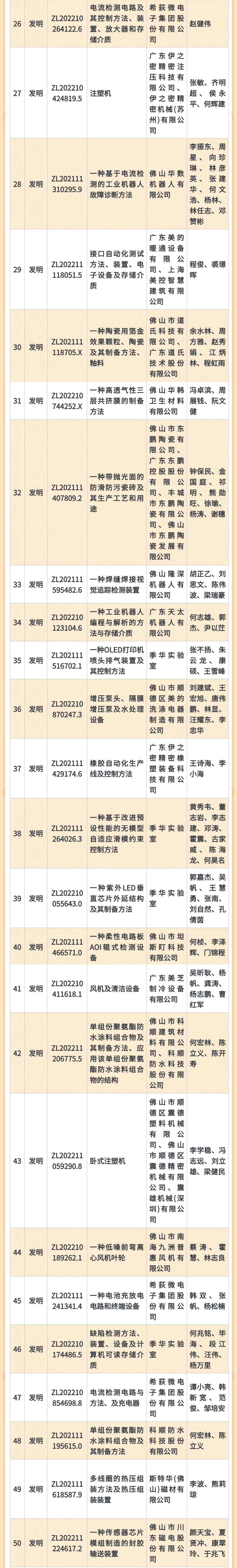 5周年丨第二屆佛山市專利價(jià)值度榜單