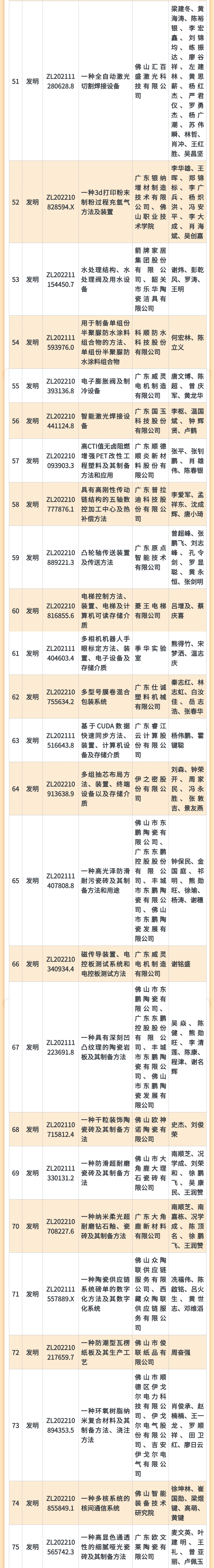 5周年丨第二屆佛山市專利價(jià)值度榜單