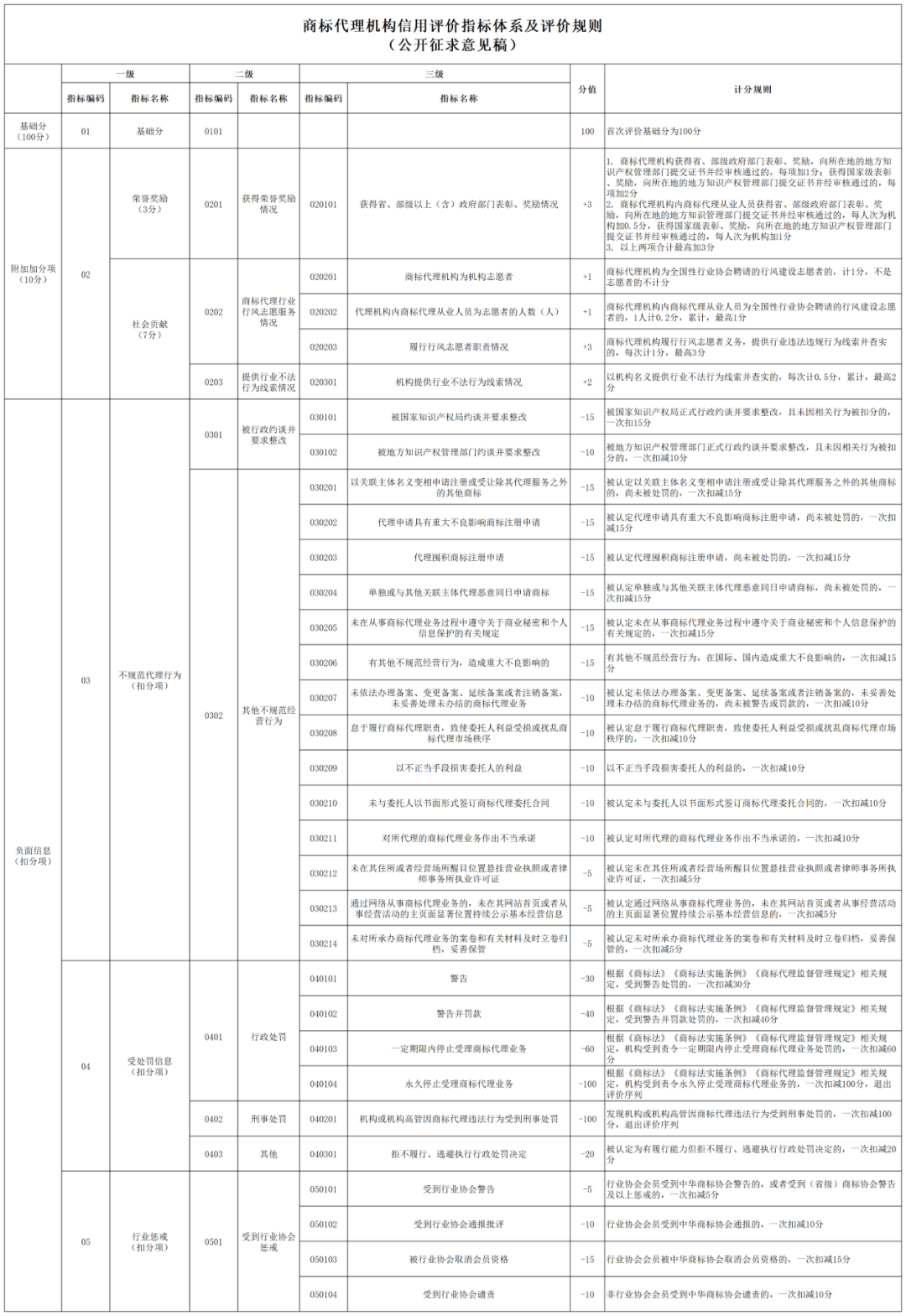 對(duì)達(dá)到A+、A級(jí)的商標(biāo)代理機(jī)構(gòu)和商標(biāo)代理從業(yè)人員，可減少日常檢查頻次 │ 附《商標(biāo)代理信用評(píng)價(jià)管理辦法（公開征求意見稿）》