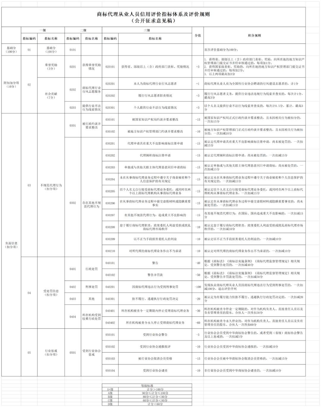 對(duì)達(dá)到A+、A級(jí)的商標(biāo)代理機(jī)構(gòu)和商標(biāo)代理從業(yè)人員，可減少日常檢查頻次 │ 附《商標(biāo)代理信用評(píng)價(jià)管理辦法（公開征求意見稿）》