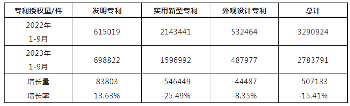 2023年1-9月我國實(shí)用新型專利?授權(quán)量同比下降25.49