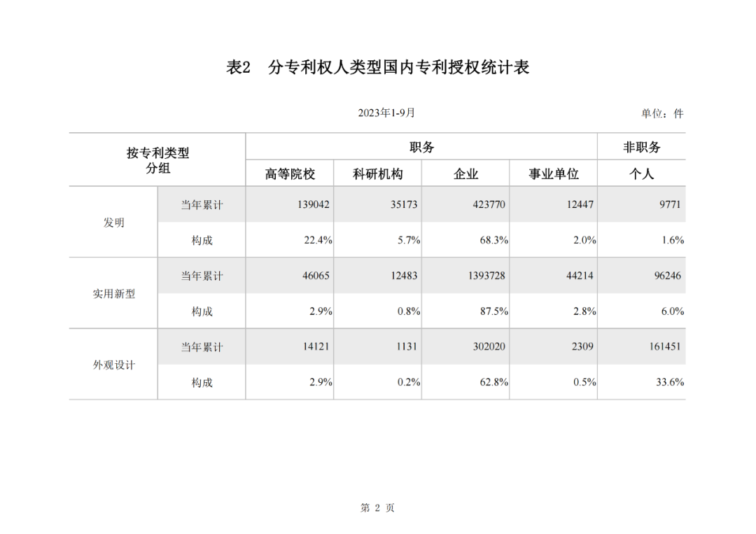 2023年1-9月我國實(shí)用新型專利?授權(quán)量同比下降25.49