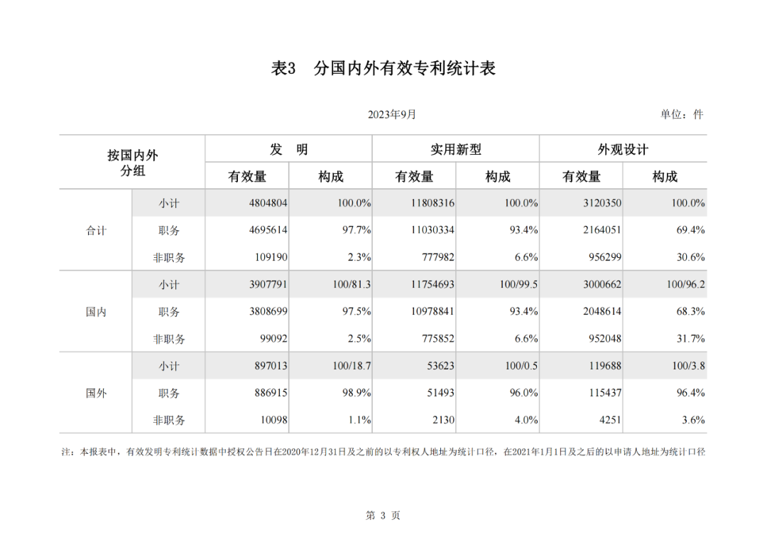 2023年1-9月我國實(shí)用新型專利?授權(quán)量同比下降25.49