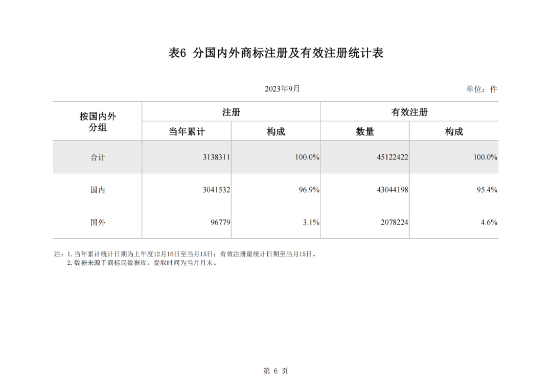 2023年1-9月我國實(shí)用新型專利?授權(quán)量同比下降25.49