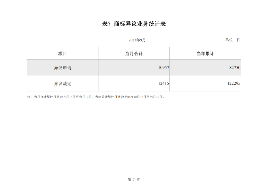 2023年1-9月我國實(shí)用新型專利?授權(quán)量同比下降25.49