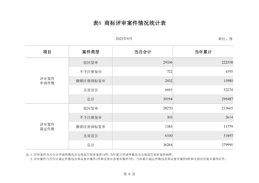 2023年1-9月我國實(shí)用新型專利?授權(quán)量同比下降25.49