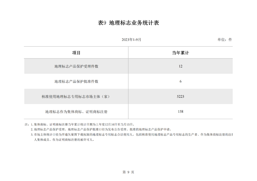 2023年1-9月我國實(shí)用新型專利?授權(quán)量同比下降25.49