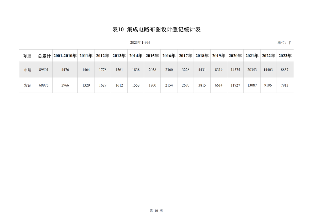 2023年1-9月我國實(shí)用新型專利?授權(quán)量同比下降25.49