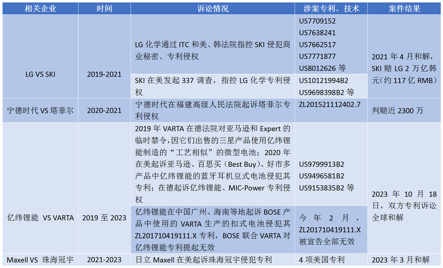 專利戰(zhàn)火連天，鋰電池斗場(chǎng)的“陰謀”與“陽謀”