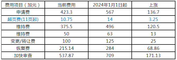 #晨報#加拿大官費(fèi)將于2024年1月1日上漲；呼和浩特知識產(chǎn)權(quán)審判法庭成立