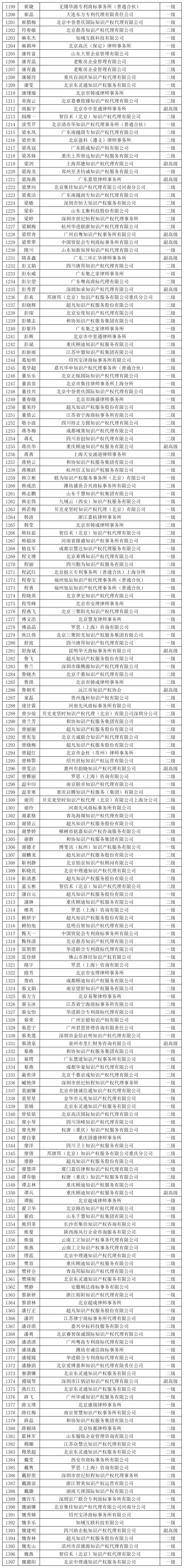 2023年商標人才庫入庫申報（第二批）副高級98人，一級634人，二級665人丨附名單