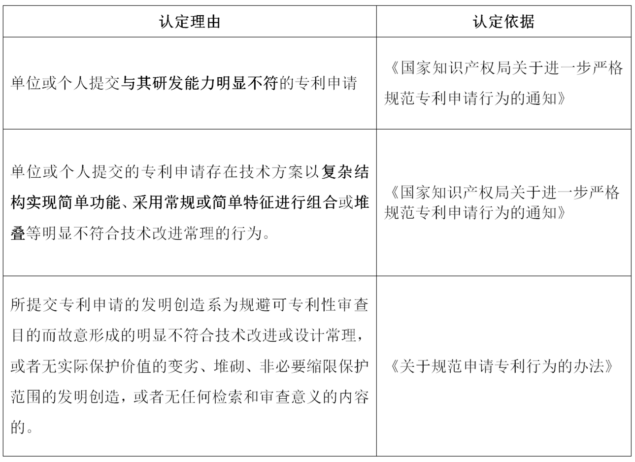 非正常專利申請的認定及申訴