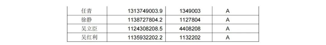 A級專利代理機(jī)構(gòu)76家，A級專利代理師471人 │ 附名單