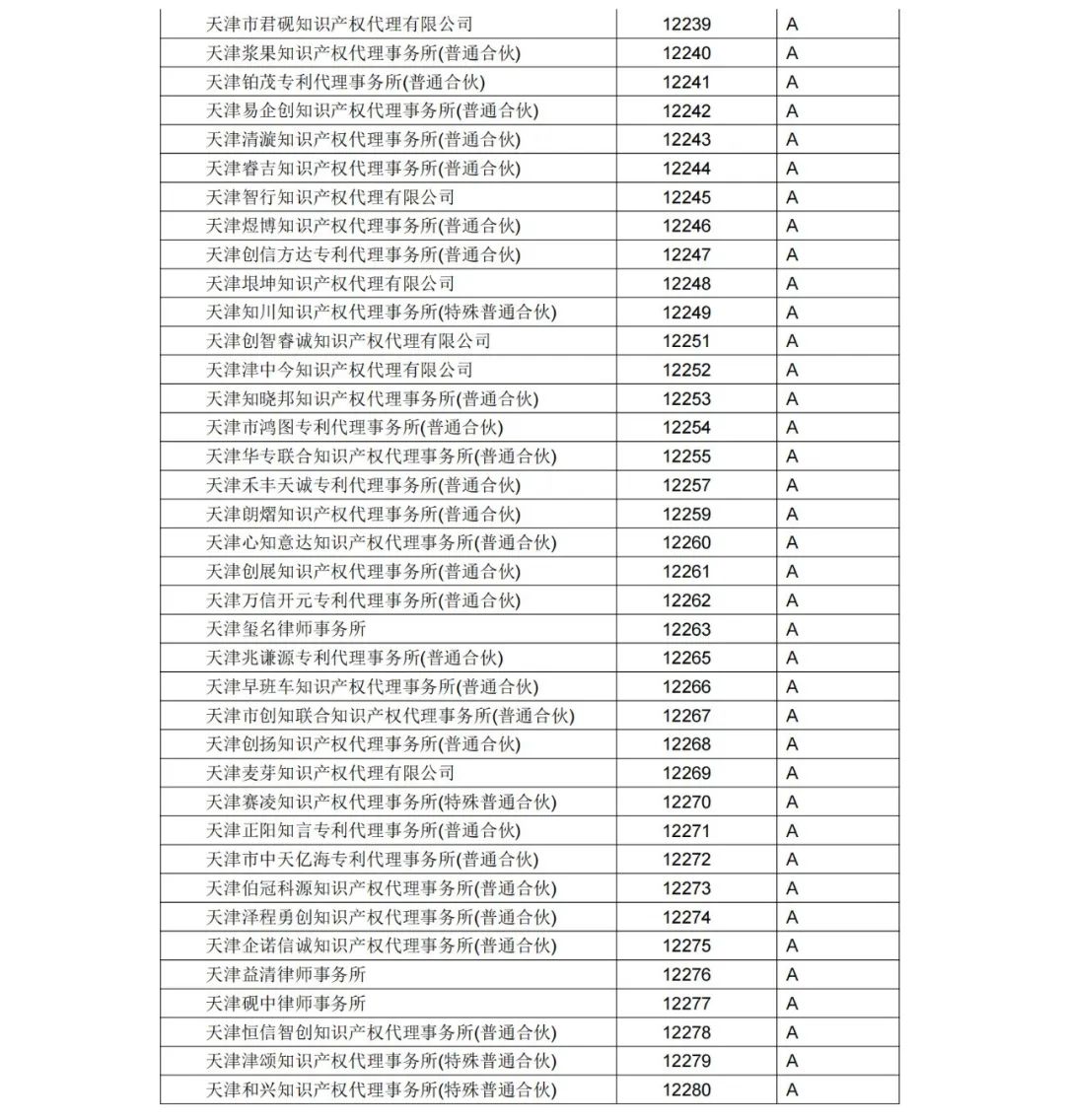 A級專利代理機(jī)構(gòu)76家，A級專利代理師471人 │ 附名單