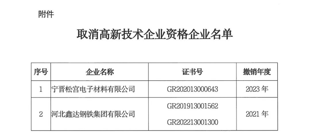 66家企業(yè)被取消高新技術(shù)企業(yè)資格，追繳32家企業(yè)已享受的稅收優(yōu)惠及財政獎補(bǔ)！