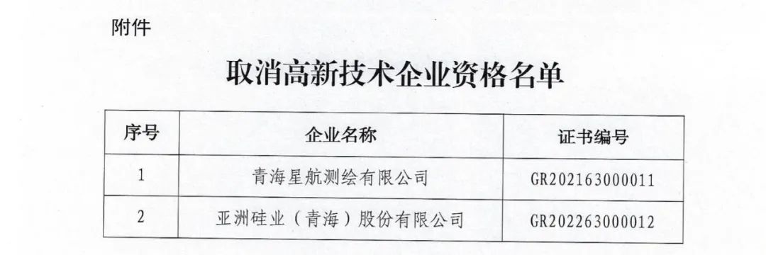 66家企業(yè)被取消高新技術(shù)企業(yè)資格，追繳32家企業(yè)已享受的稅收優(yōu)惠及財政獎補(bǔ)！