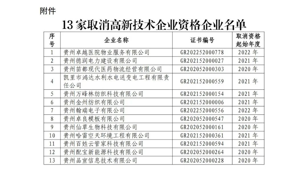 66家企業(yè)被取消高新技術(shù)企業(yè)資格，追繳32家企業(yè)已享受的稅收優(yōu)惠及財政獎補(bǔ)！