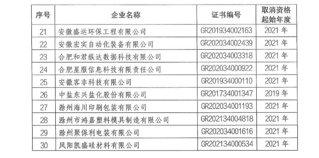 66家企業(yè)被取消高新技術(shù)企業(yè)資格，追繳32家企業(yè)已享受的稅收優(yōu)惠及財政獎補(bǔ)！