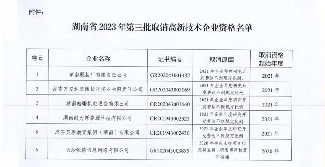 66家企業(yè)被取消高新技術(shù)企業(yè)資格，追繳32家企業(yè)已享受的稅收優(yōu)惠及財政獎補(bǔ)！