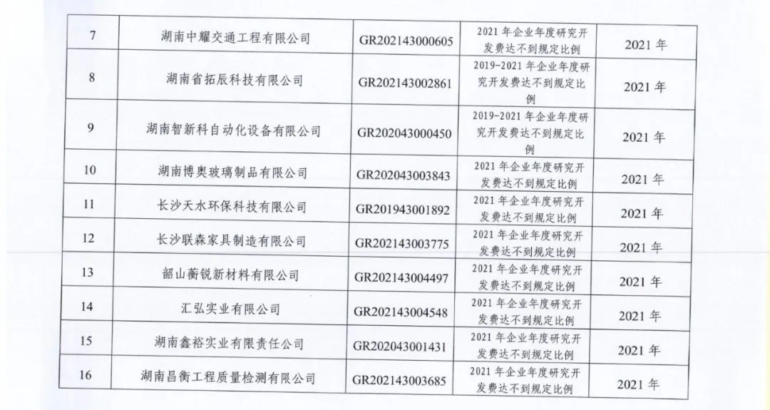 66家企業(yè)被取消高新技術(shù)企業(yè)資格，追繳32家企業(yè)已享受的稅收優(yōu)惠及財政獎補(bǔ)！