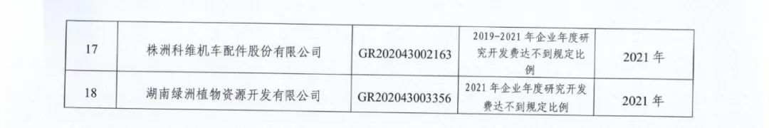 66家企業(yè)被取消高新技術(shù)企業(yè)資格，追繳32家企業(yè)已享受的稅收優(yōu)惠及財政獎補(bǔ)！