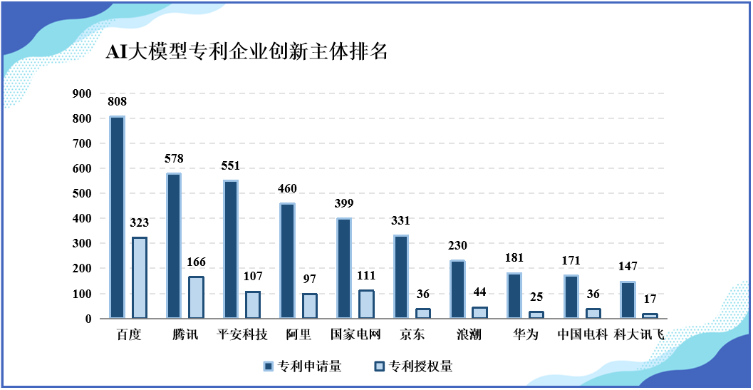 《中國AI大模型創(chuàng)新和專利技術(shù)分析報告》發(fā)布——AI大模型專利賦能傳統(tǒng)產(chǎn)業(yè)升級轉(zhuǎn)型， 助力經(jīng)濟(jì)社會高質(zhì)量發(fā)展