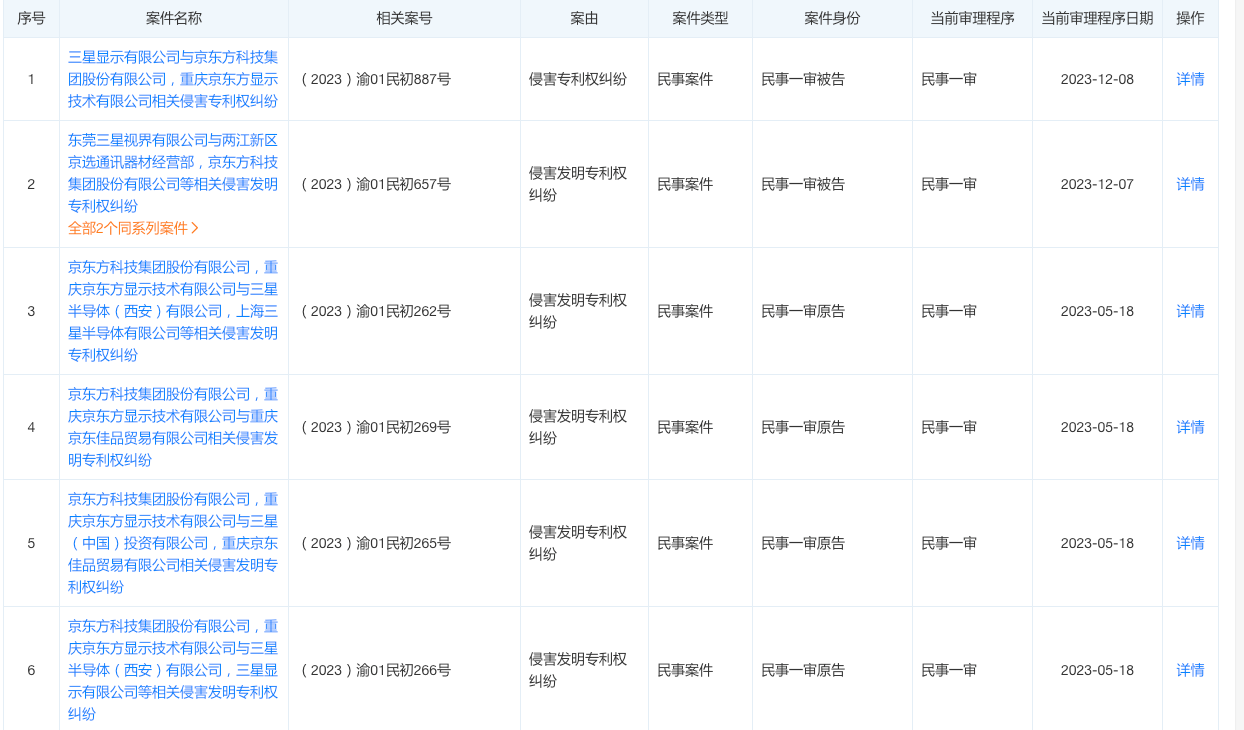 #晨報(bào)#京東方否認(rèn)與三星“斷交”，但兩家公司的專利侵權(quán)糾紛仍在持續(xù)；SK集團(tuán)將與韓國(guó)中小企業(yè)共享半導(dǎo)體等171項(xiàng)專利技術(shù)