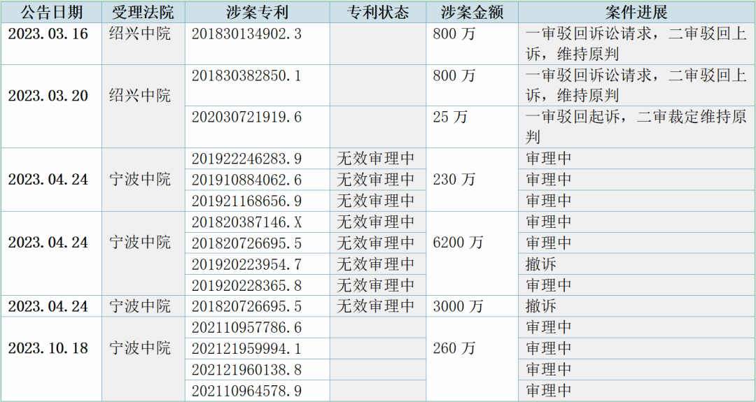 IPO遭上億元專利戰(zhàn)阻擊，百翔科技索賠510萬訴訟指控對(duì)手惡意訴訟