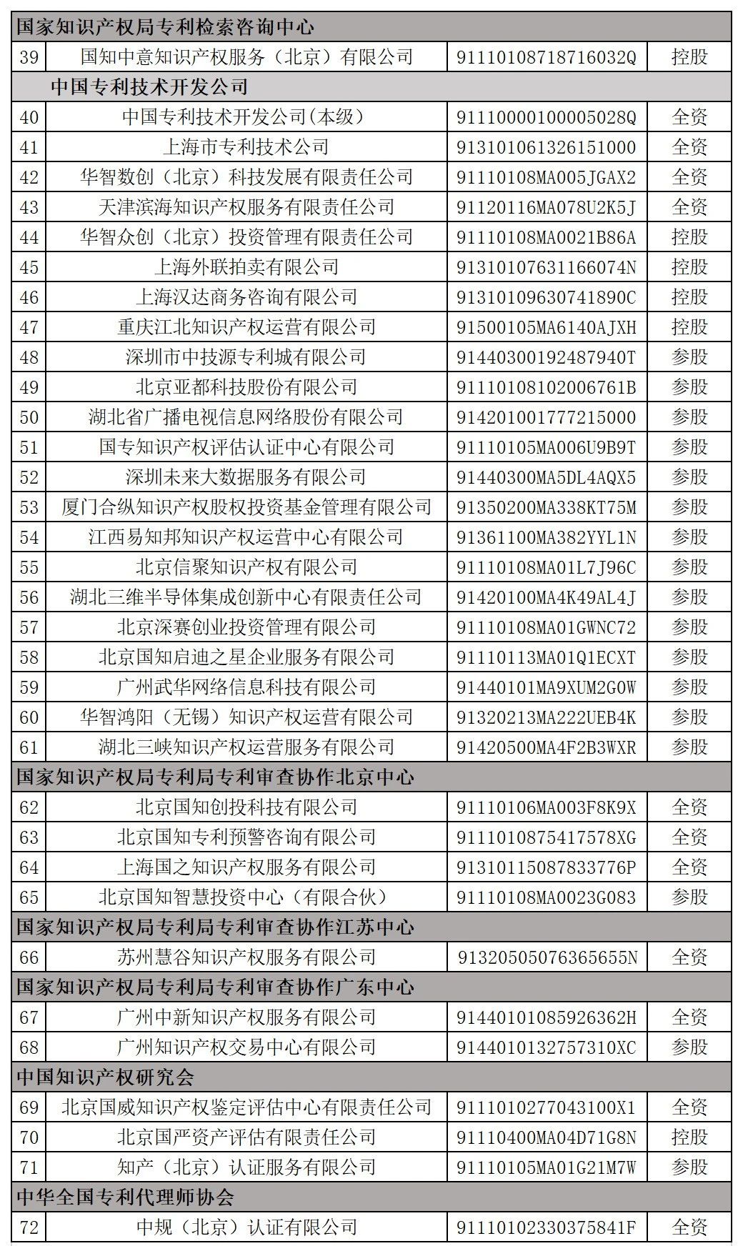 國家知識產(chǎn)權(quán)局全級次企業(yè)名單公布！