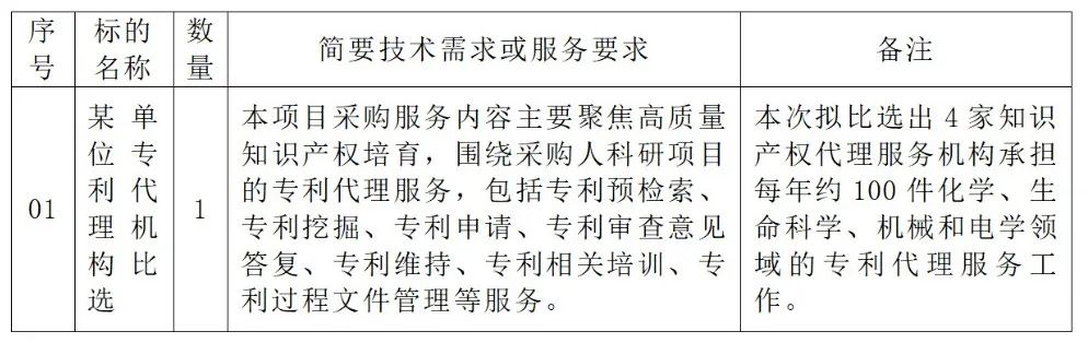 生化國內(nèi)發(fā)明專利申請服務(wù)費(fèi)25000元/件！某單位專利代理機(jī)構(gòu)發(fā)布比選公告