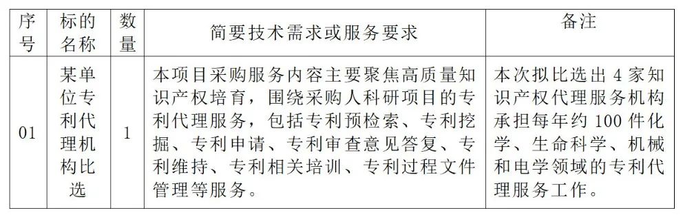 生化國內(nèi)發(fā)明專利申請服務(wù)費(fèi)25000元/件！某單位專利代理機(jī)構(gòu)發(fā)布比選公告