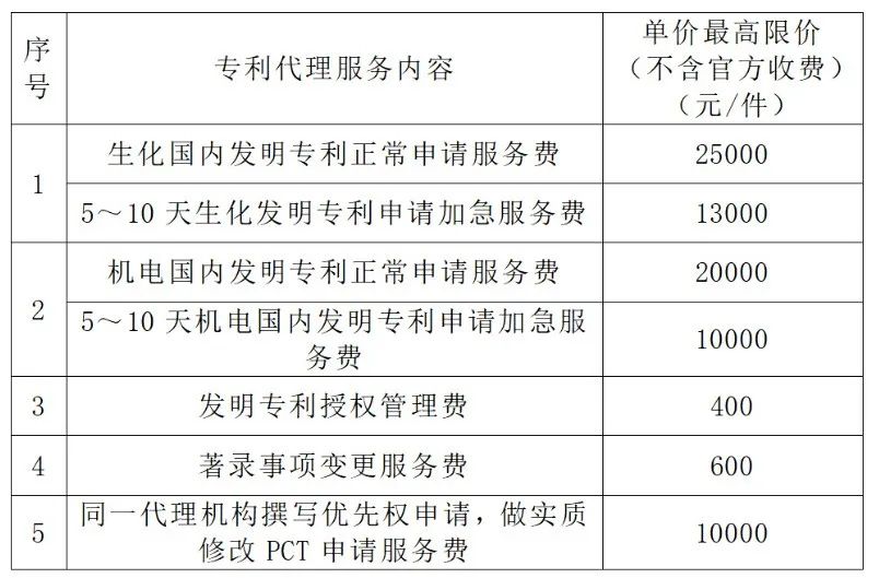 生化國內(nèi)發(fā)明專利申請服務(wù)費(fèi)25000元/件！某單位專利代理機(jī)構(gòu)發(fā)布比選公告