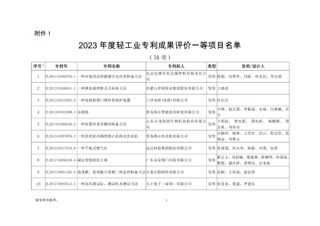 30項(xiàng)專利入選2023年度輕工業(yè)專利一等成果項(xiàng)目！附名單